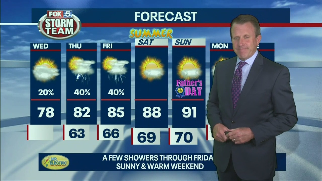 Wednesday Afternoon Forecast