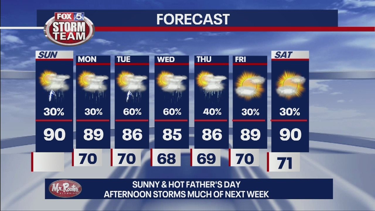 Father's Day Forecast