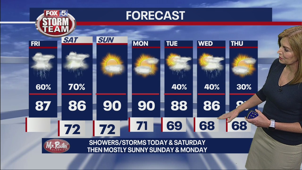 Friday forecast
