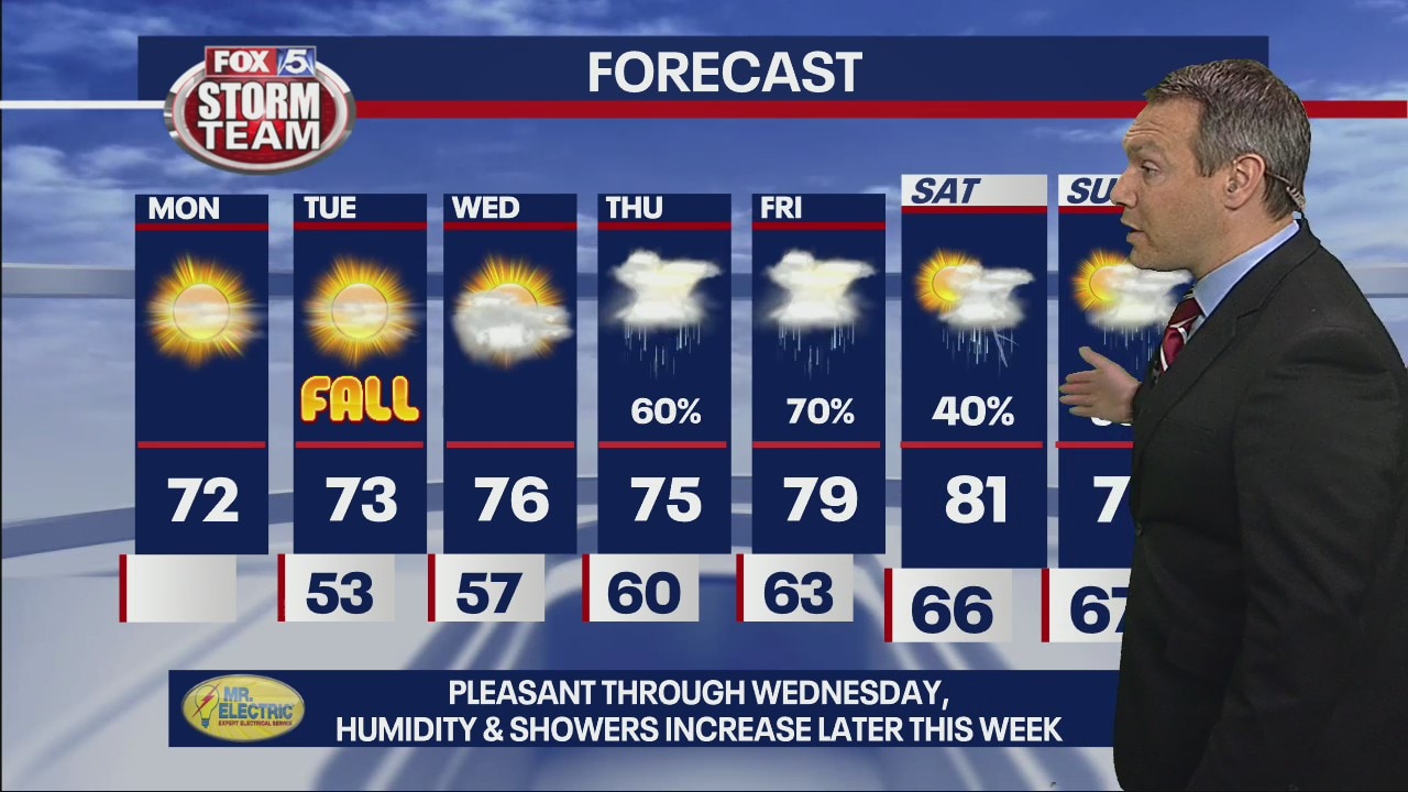 Monday forecast