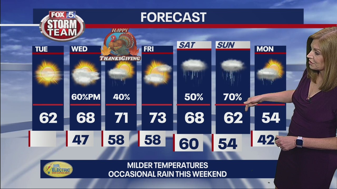 Tuesday forecast