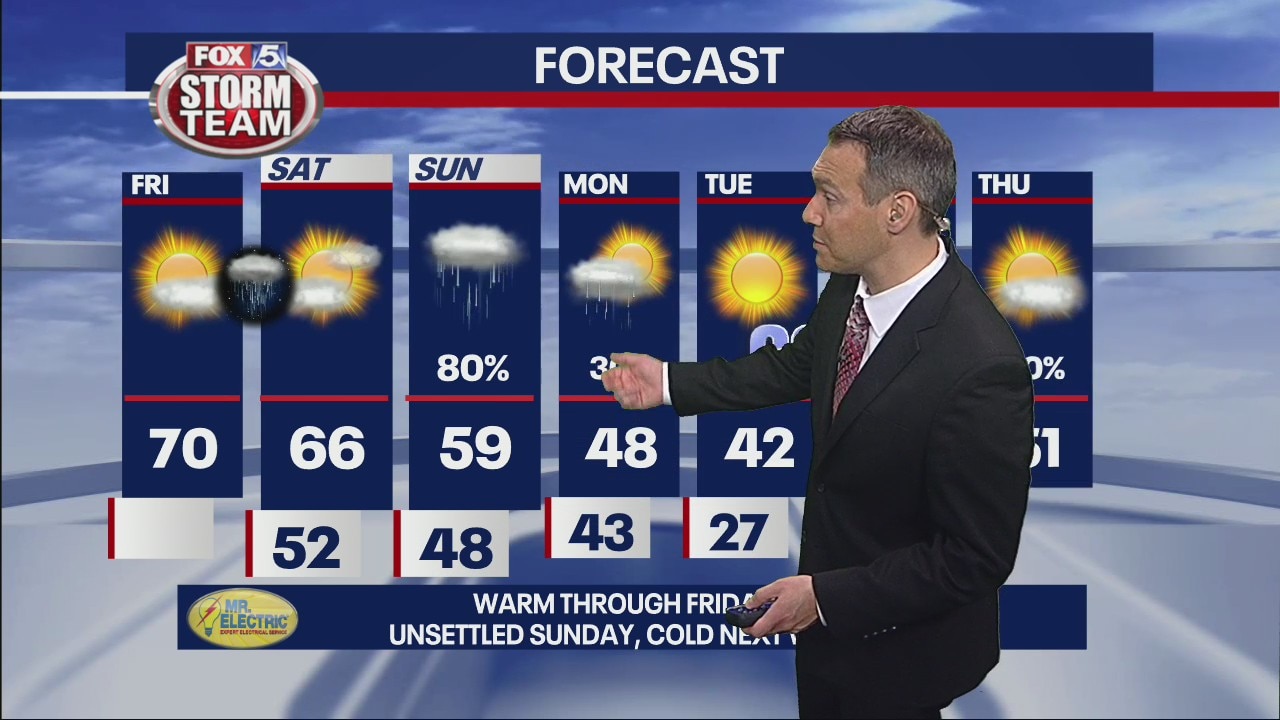 Friday forecast