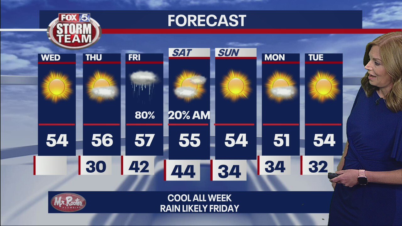 Wednesday Forecast