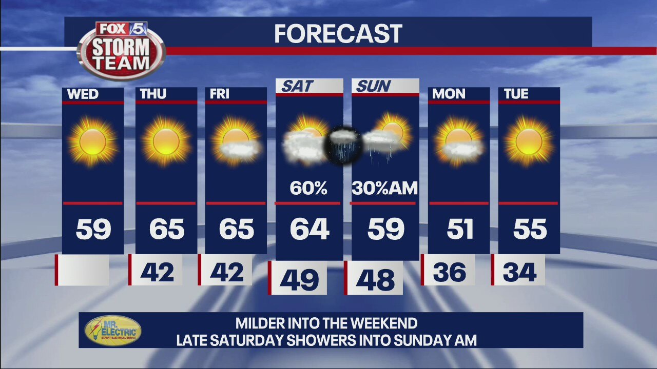 Wednesday Forecast