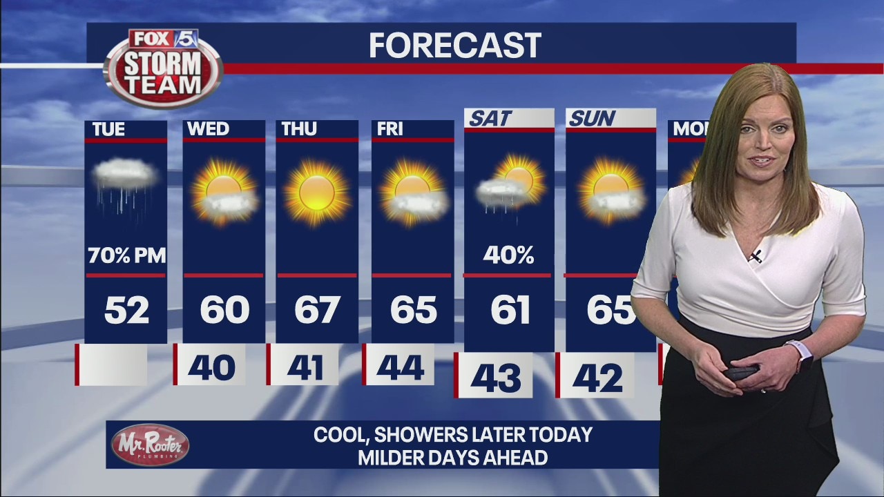 Tuesday morning forecast