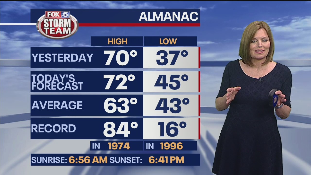 Tuesday morning forecast