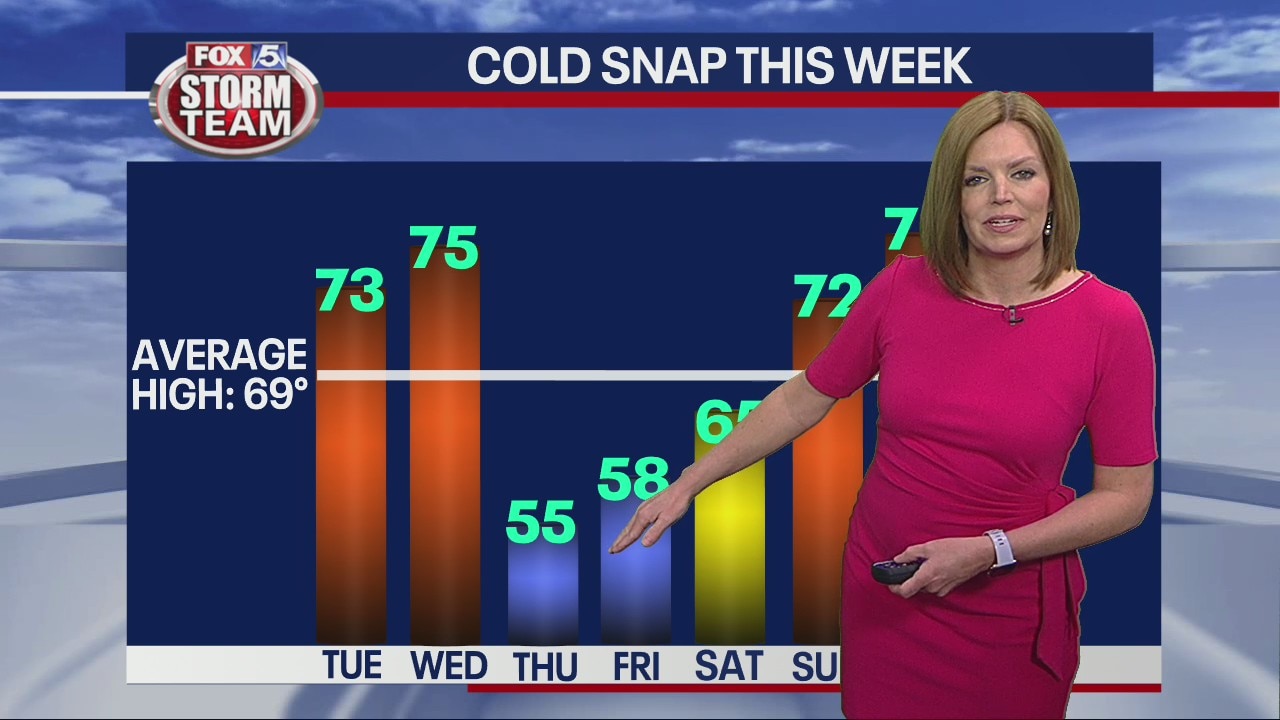 Tuesday morning forecast