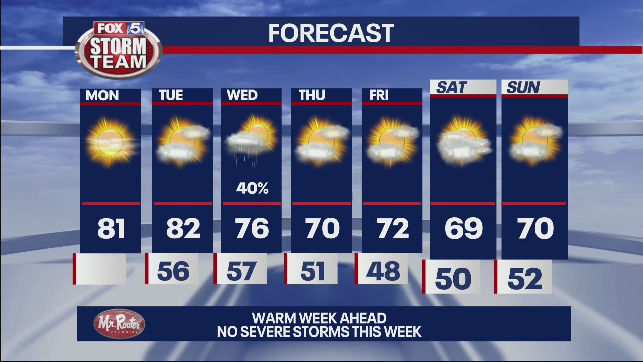 Monday mid-day forecast