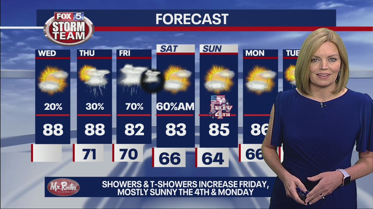 Wednesday morning forecast