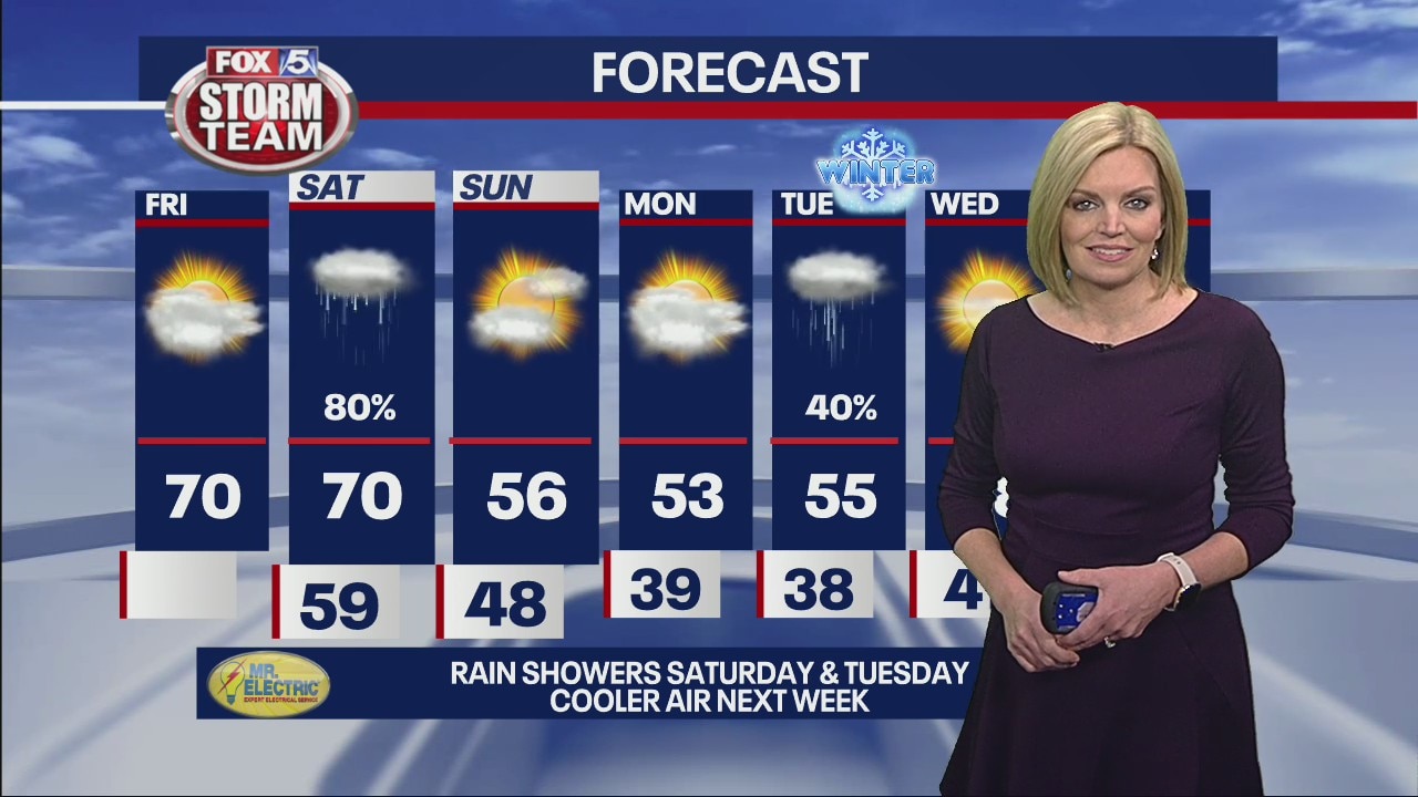 Friday morning weather forecast