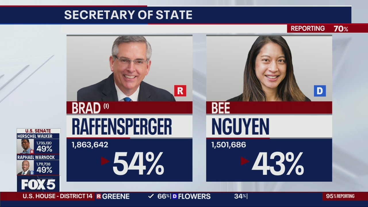 Raffensperger leads Nguyen in Secretary of State