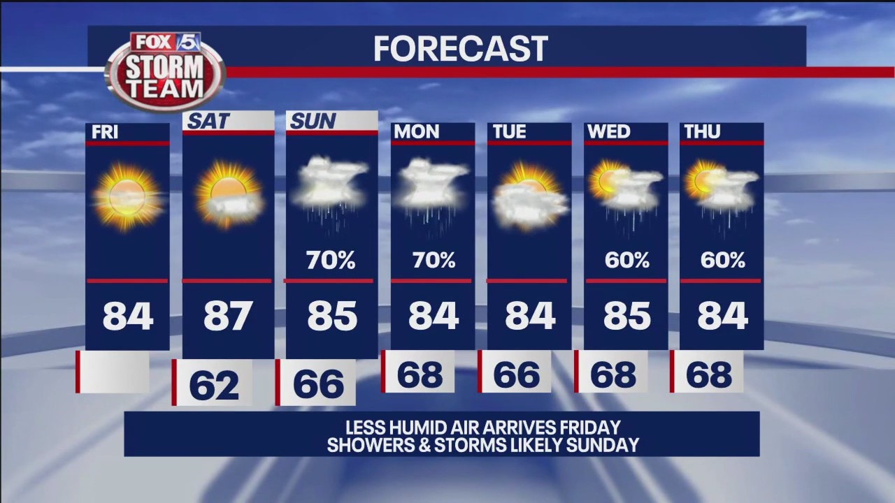 Friday midday weather forecast