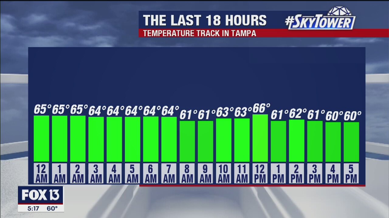 Friday evening weathercast