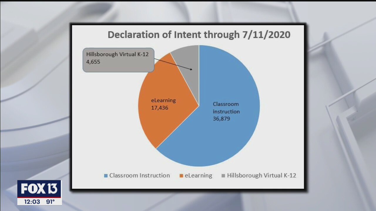 Most Hillsborough parents want in-person classes for their kids