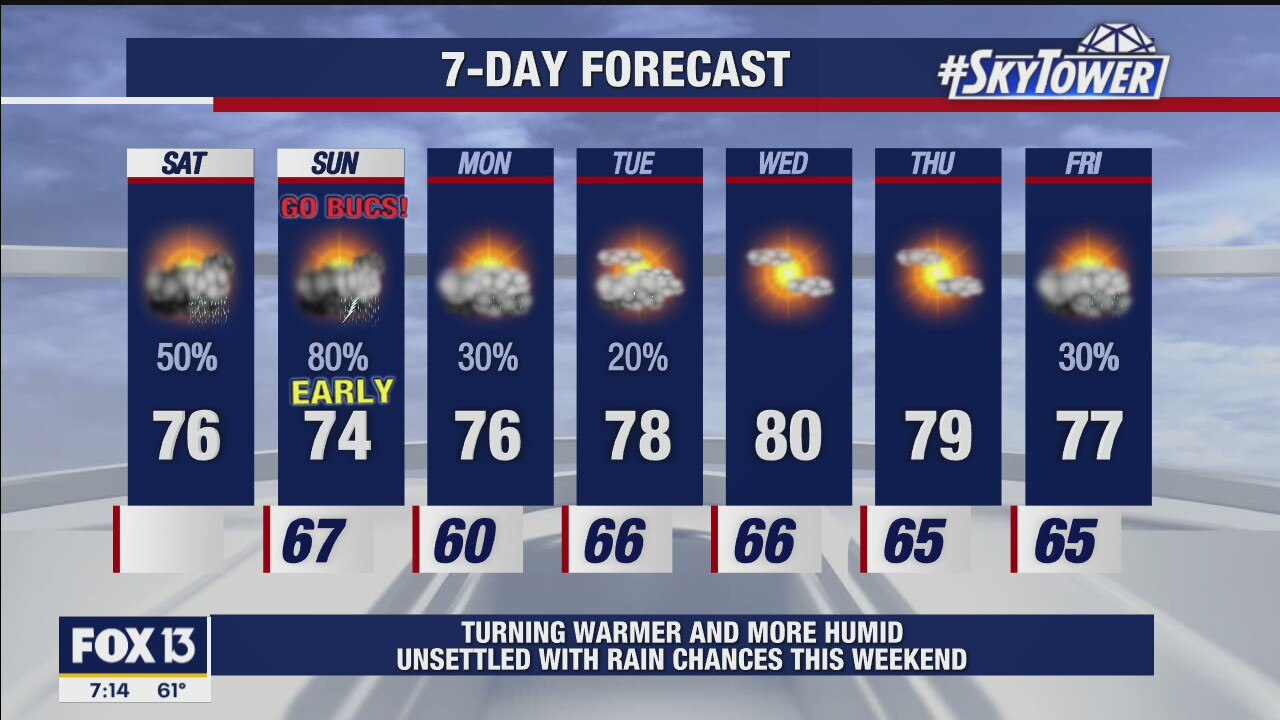 Saturday morning forecast
