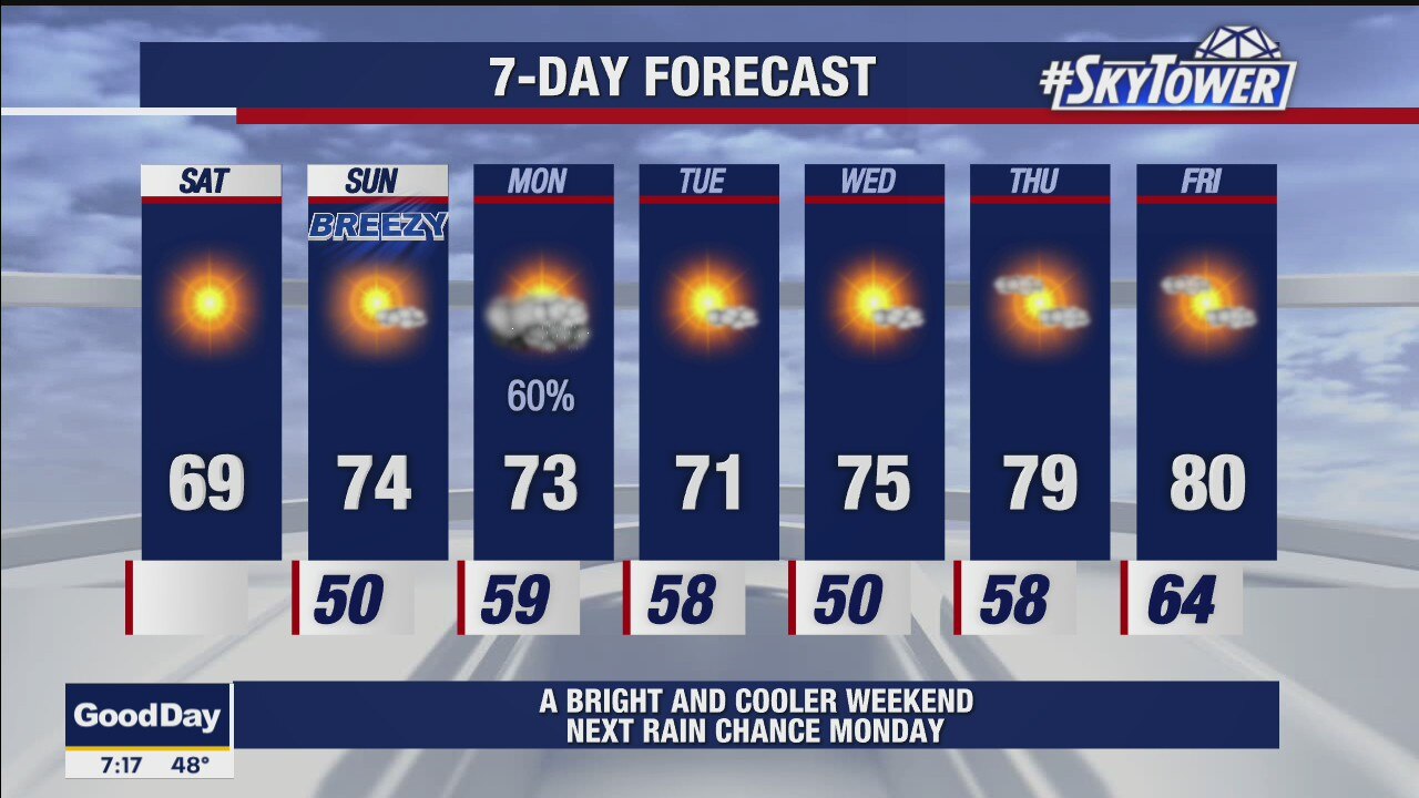 Saturday morning forecast