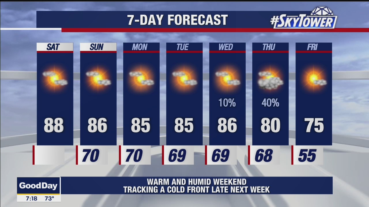 Saturday morning forecast