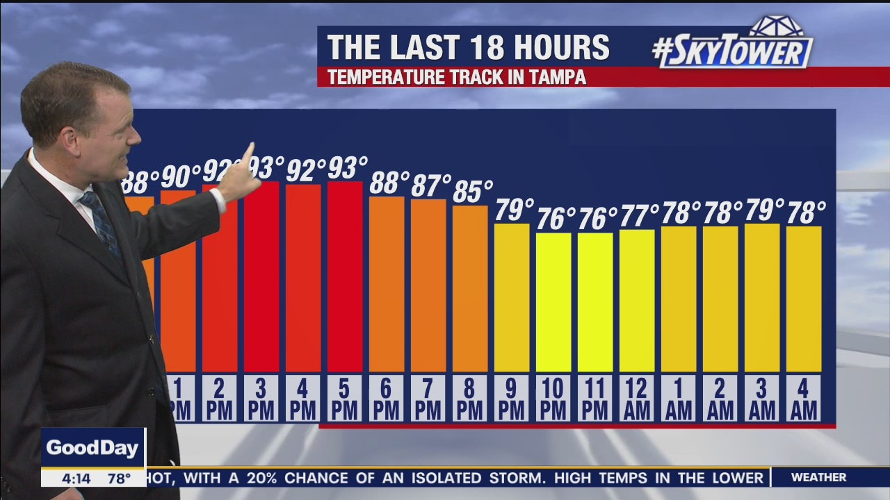 Wednesday morning forecast
