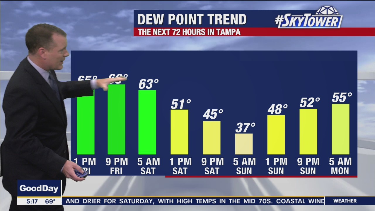 Friday morning forecast