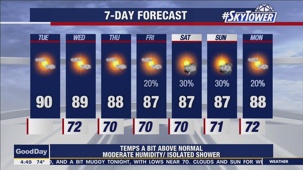 Tuesday morning forecast