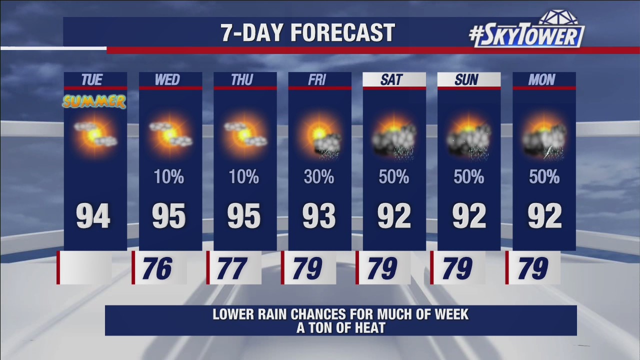 Tuesday afternoon weathercast