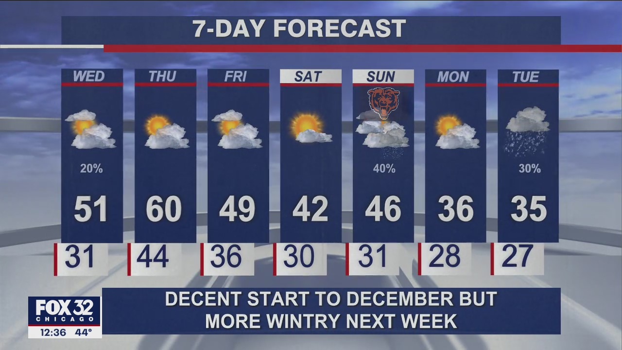 Afternoon forecast for Chicagoland on Dec. 1st