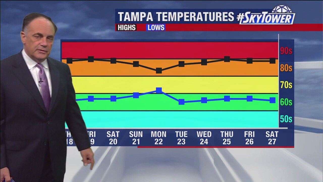 Tampa weather | Getting hotter