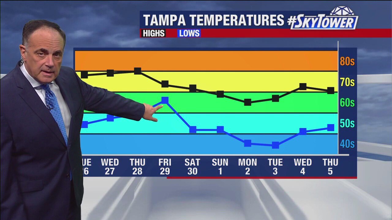 Tampa weather | Cool temps and dry