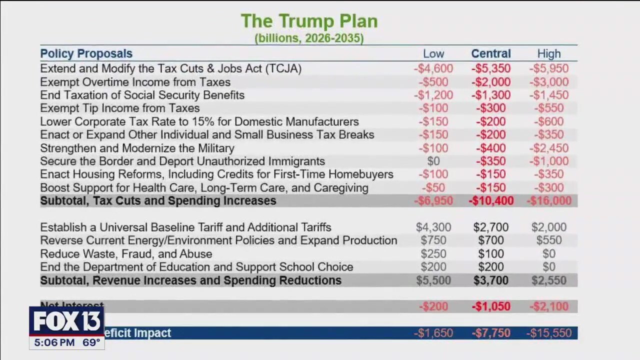 Trump tax reform proposals: details and analysis