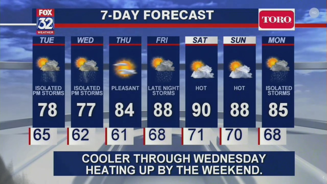 Chicago Forecast