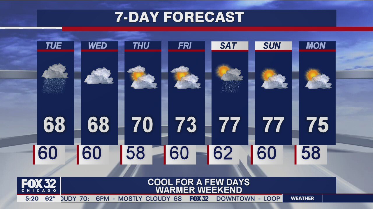 Morning forecast for Chicagoland on Sep. 8th