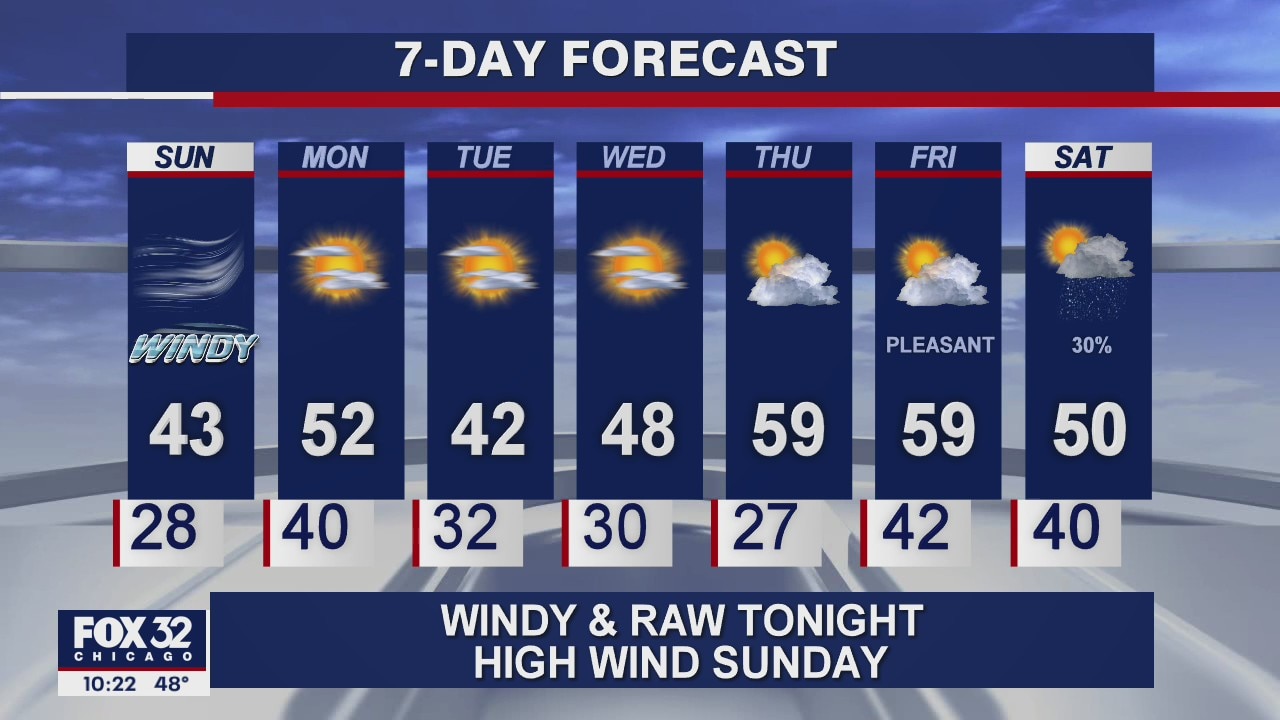Saturday evening forecast for Chicagoland on November 14