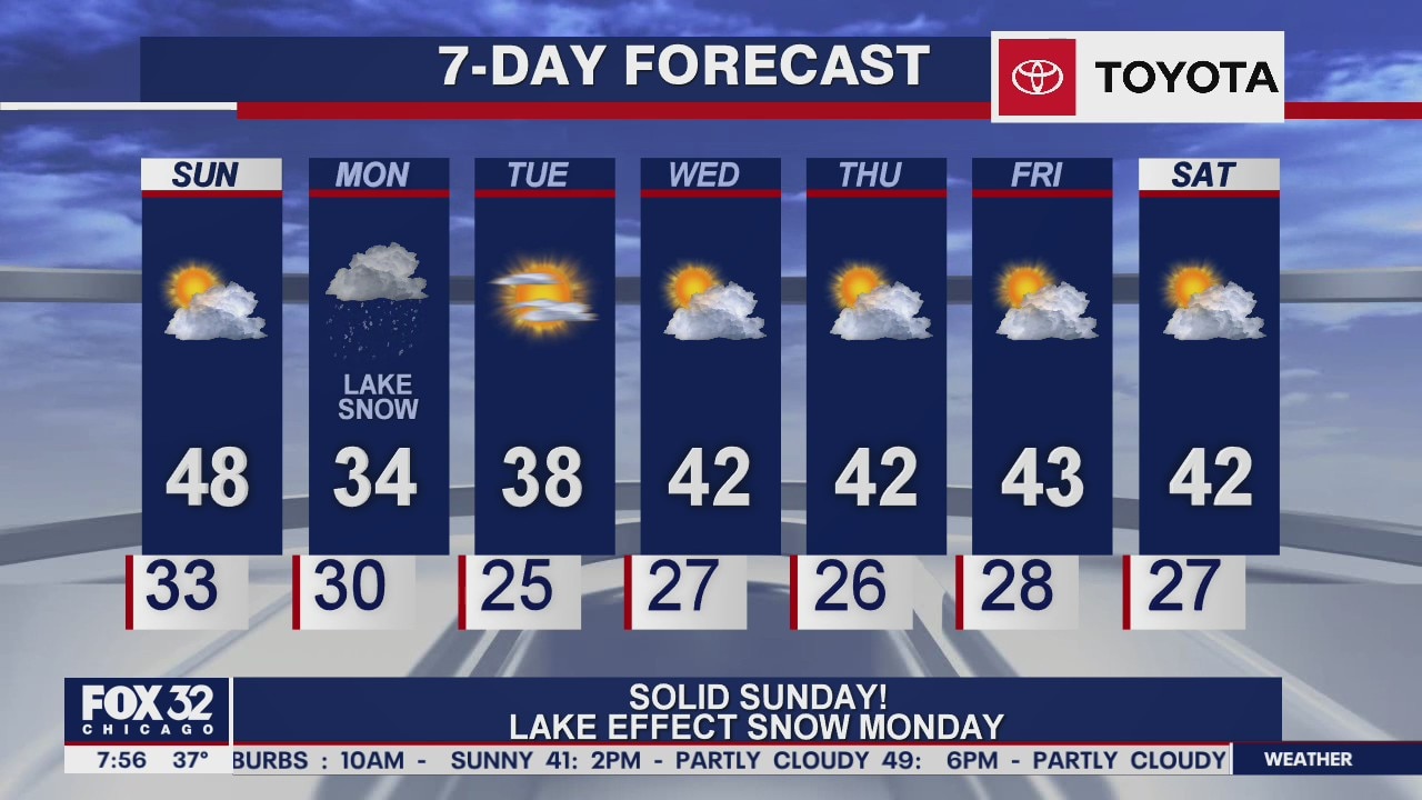 Sunday morning forecast for Chicagoland on November 29th