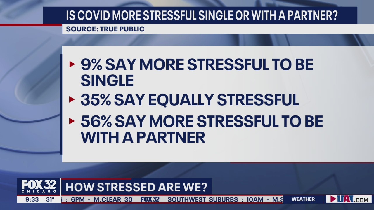 Stress levels higher than ever as people grapple with the pandemic