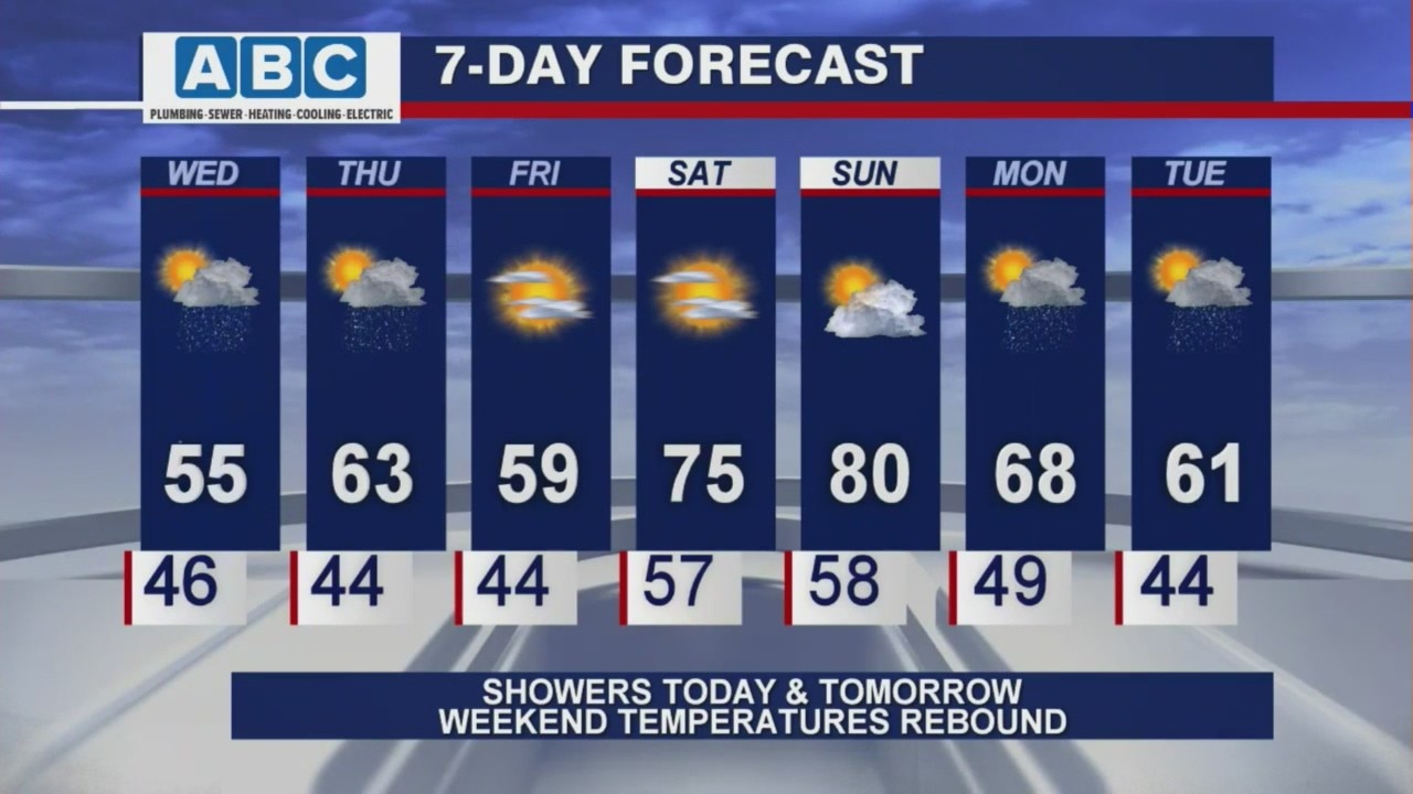 Afternoon forecast for Chicagoland on April 28th