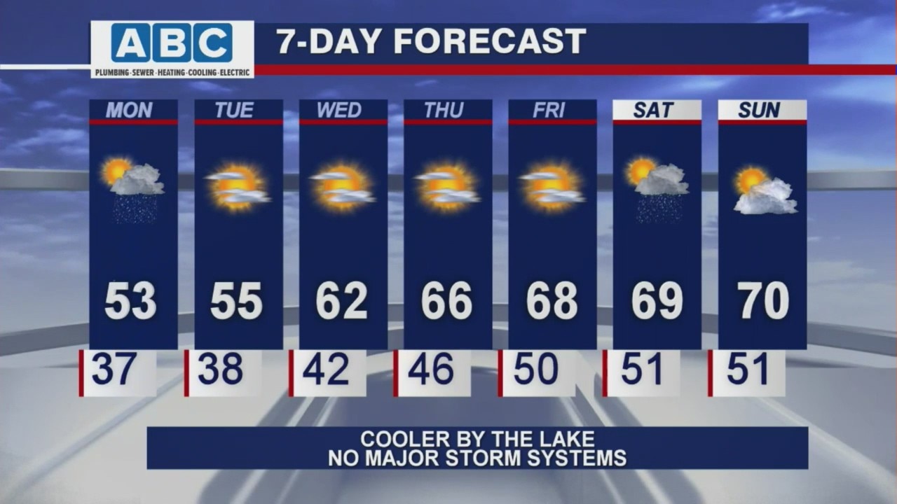Afternoon forecast for Chicagoland on May 10th