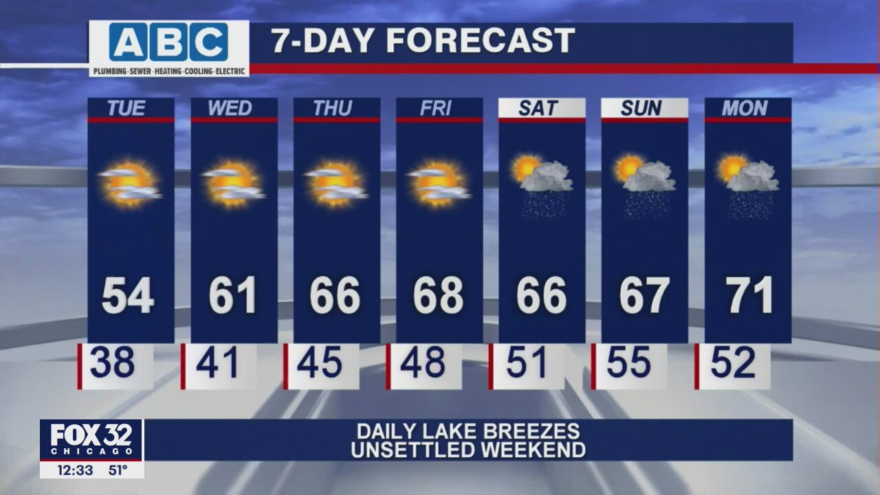 Afternoon forecast for Chicagoland on May 11th