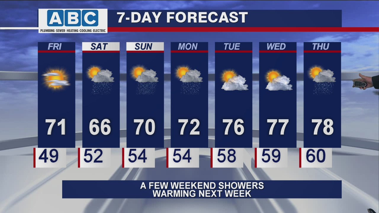 Afternoon forecast for Chicagoland on May 14