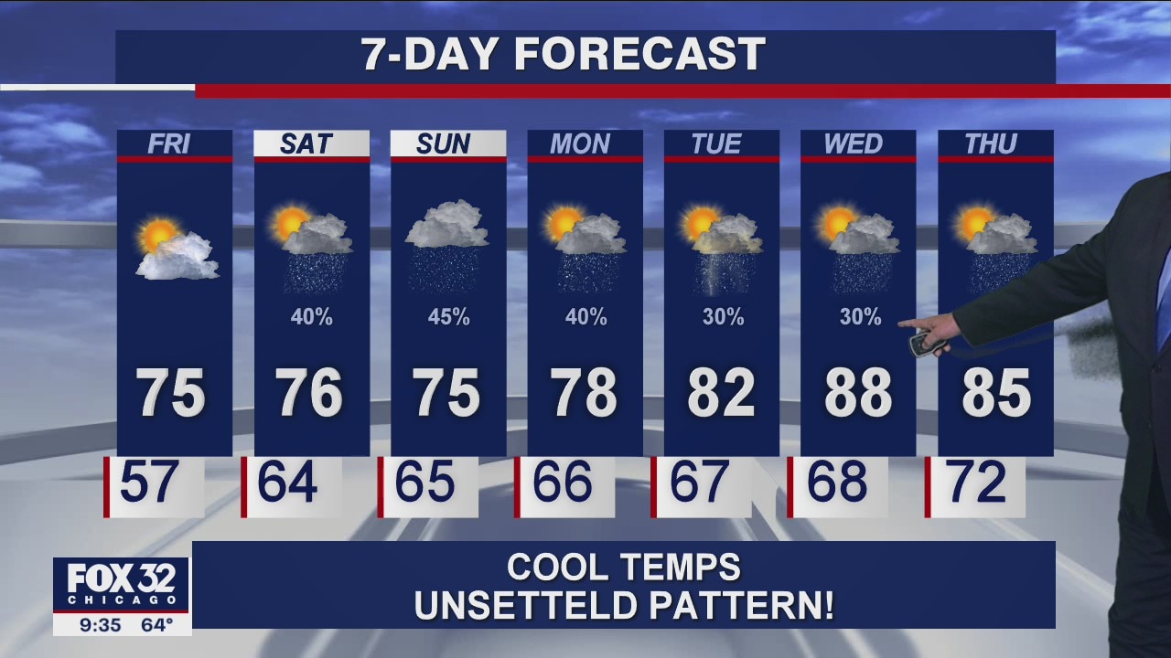 Evening forecast for Chicagoland on July 8th
