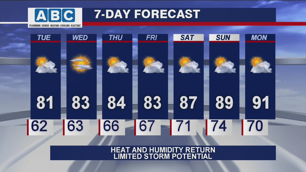 Afternoon forecast for Chicagoland on Aug. 3rd