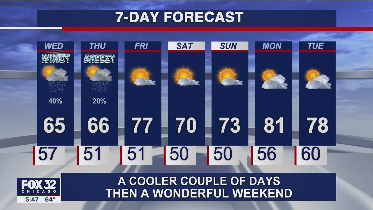 Evening forecast for Chicagoland on Sept. 21