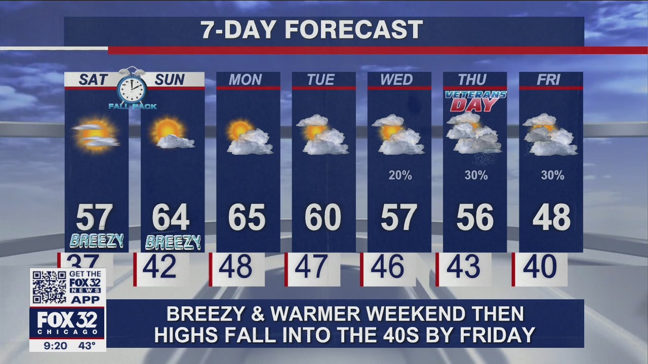 Evening forecast for Chicagoland on Nov. 5