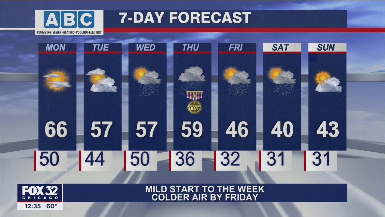 Afternoon forecast for Chicagoland on Nov. 8th