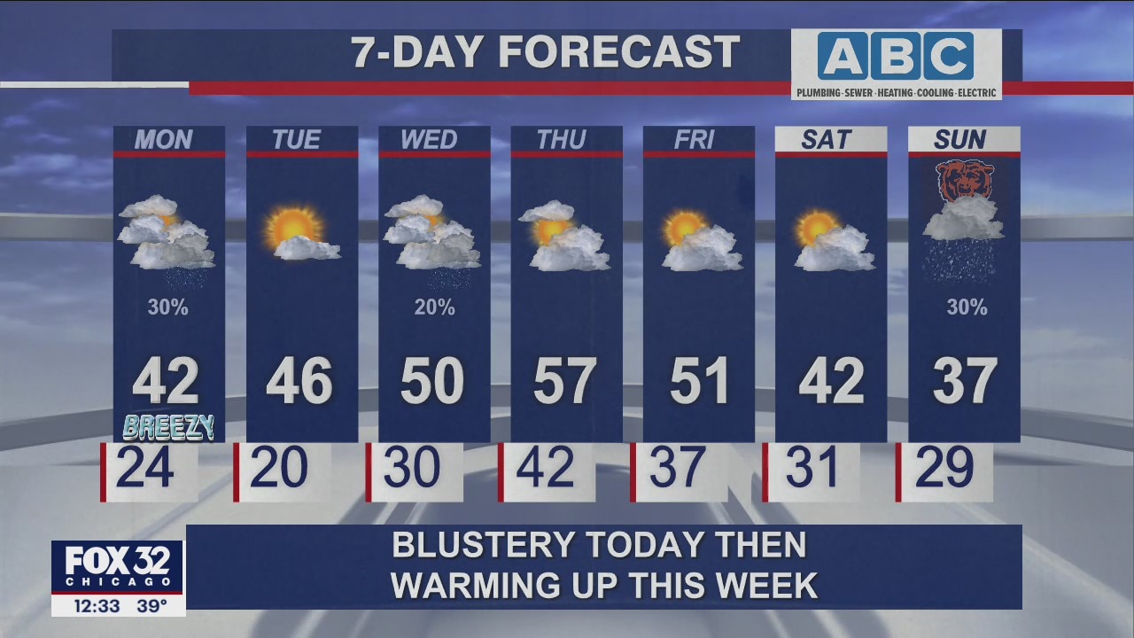 Afternoon forecast for Chicagoland on Nov. 29