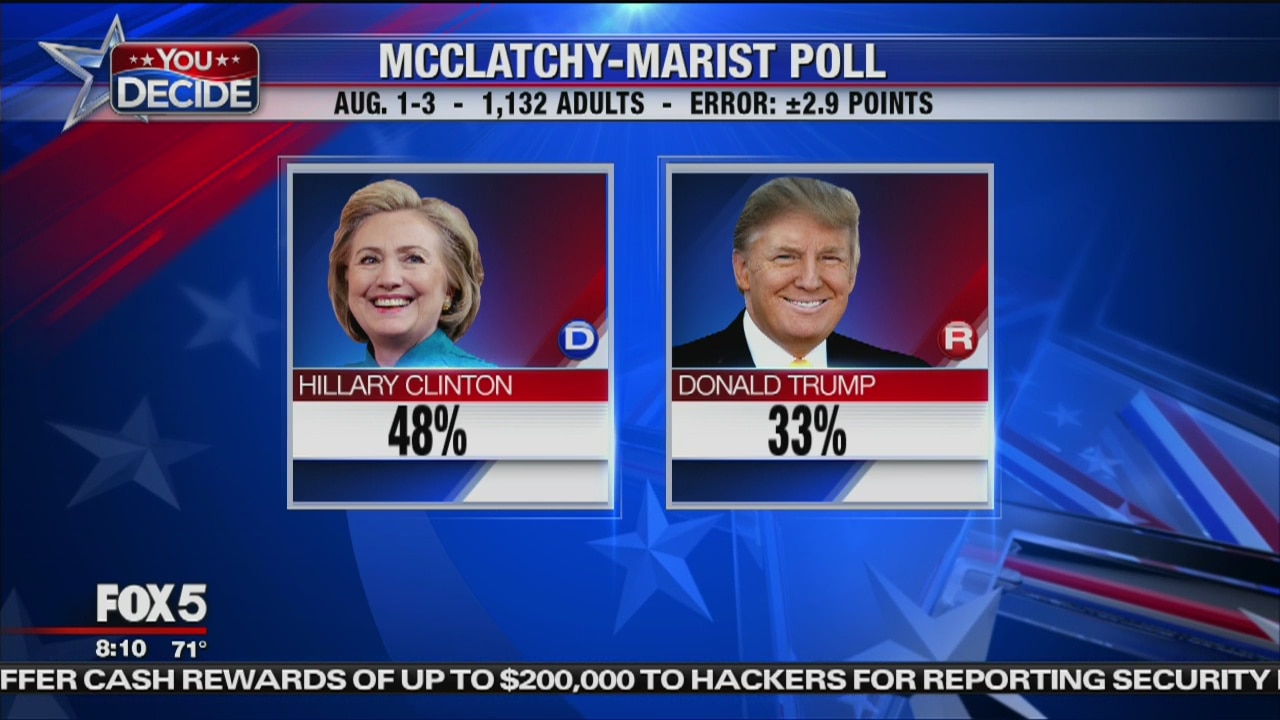 Clinton surges in new poll