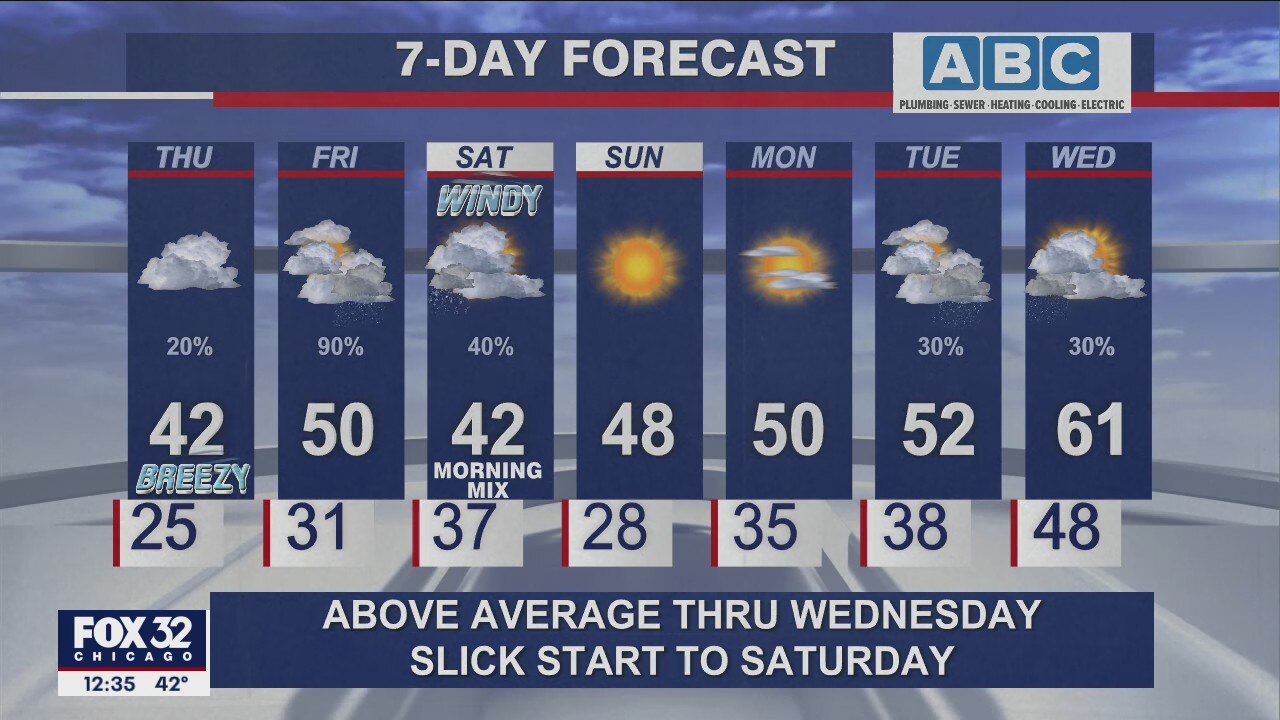 Afternoon forecast for Chicagoland on Dec. 9th