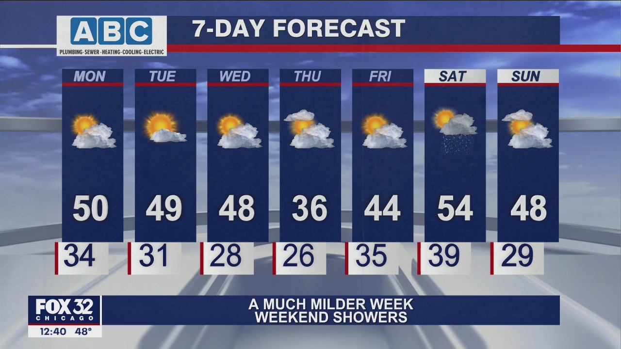 Afternoon forecast for Chicagoland on Feb. 28th