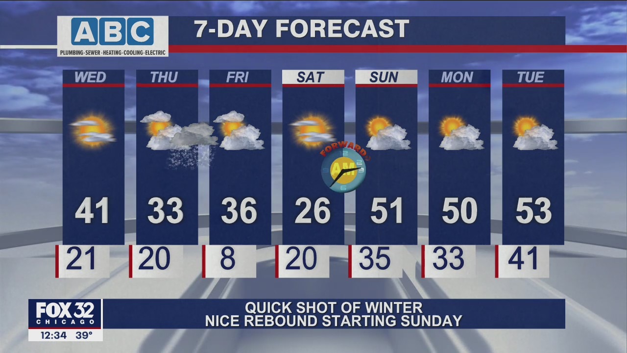 Afternoon forecast for Chicagoland on March 9th