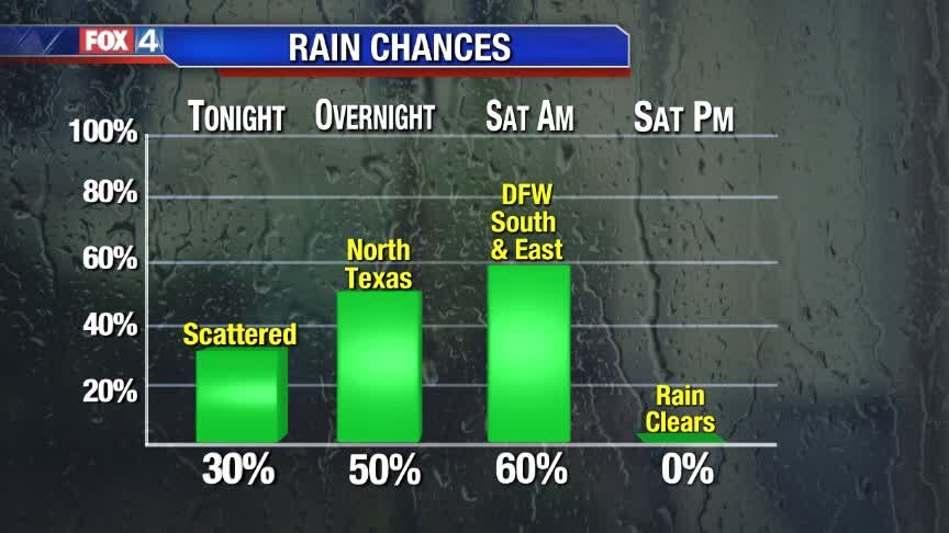 Rainy Start to the Weekend | FOX 4 Dallas-Fort Worth