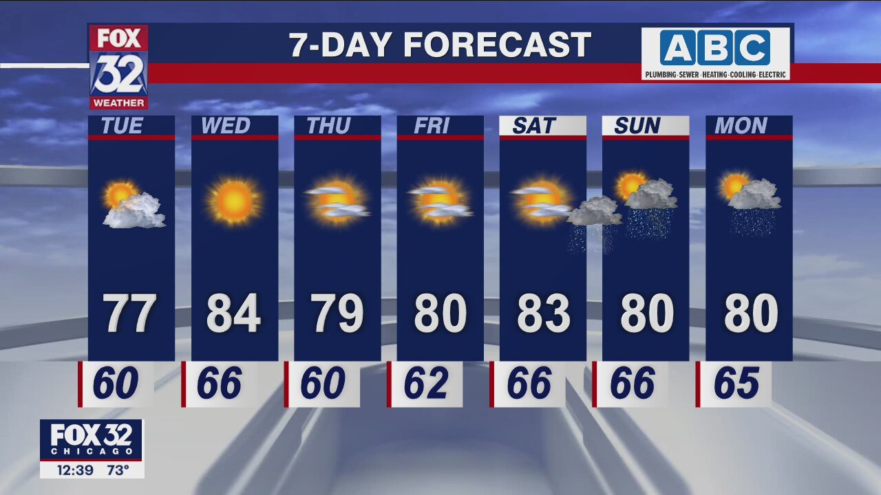 Afternoon forecast for Chicagoland on Aug. 9th